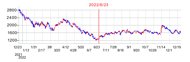 2022年6月23日 12:51前後のの株価チャート